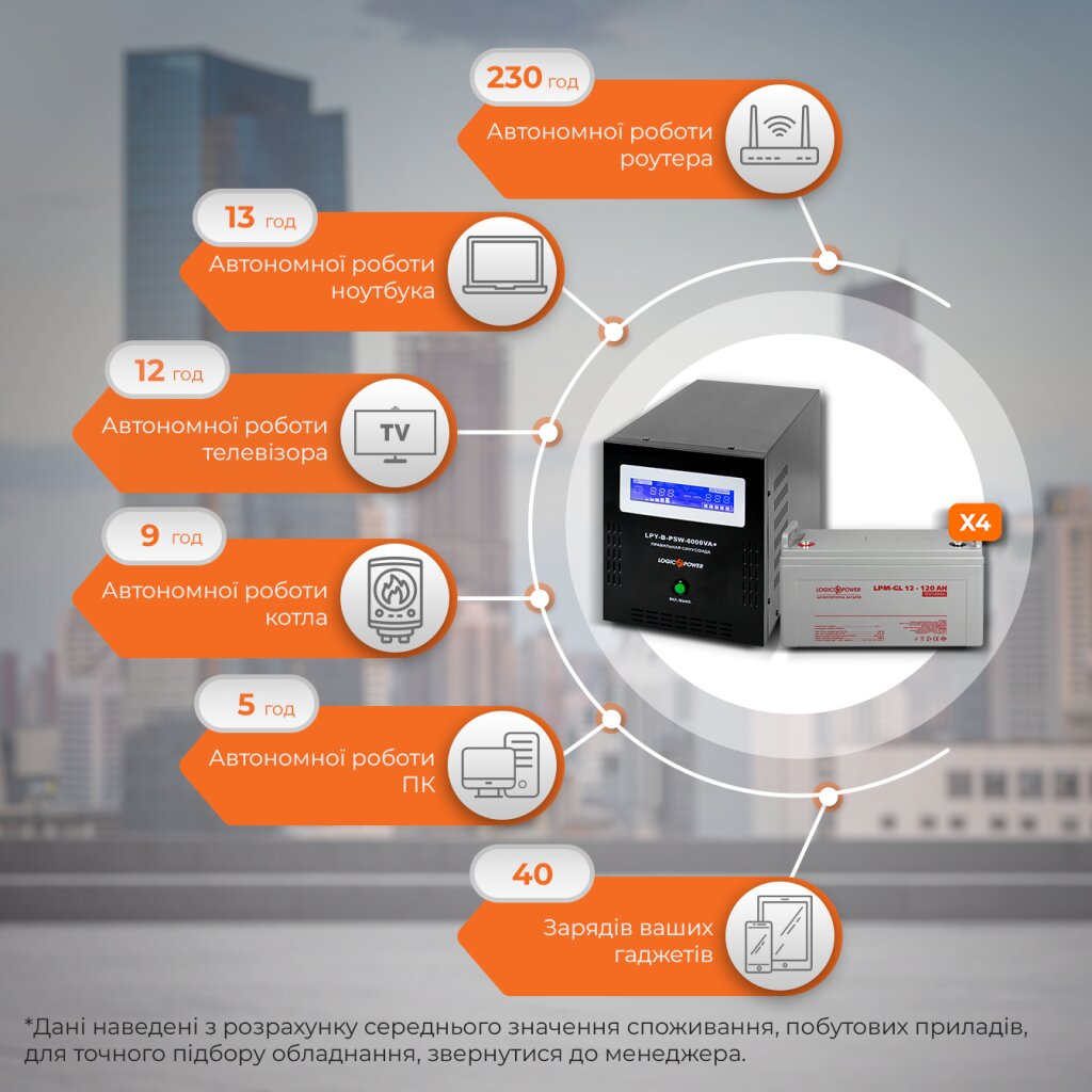 Комплект резервного живлення ДБЖ + гелева батарея (UPS B6000 + АКБ GL 5760W) - Изображение 3