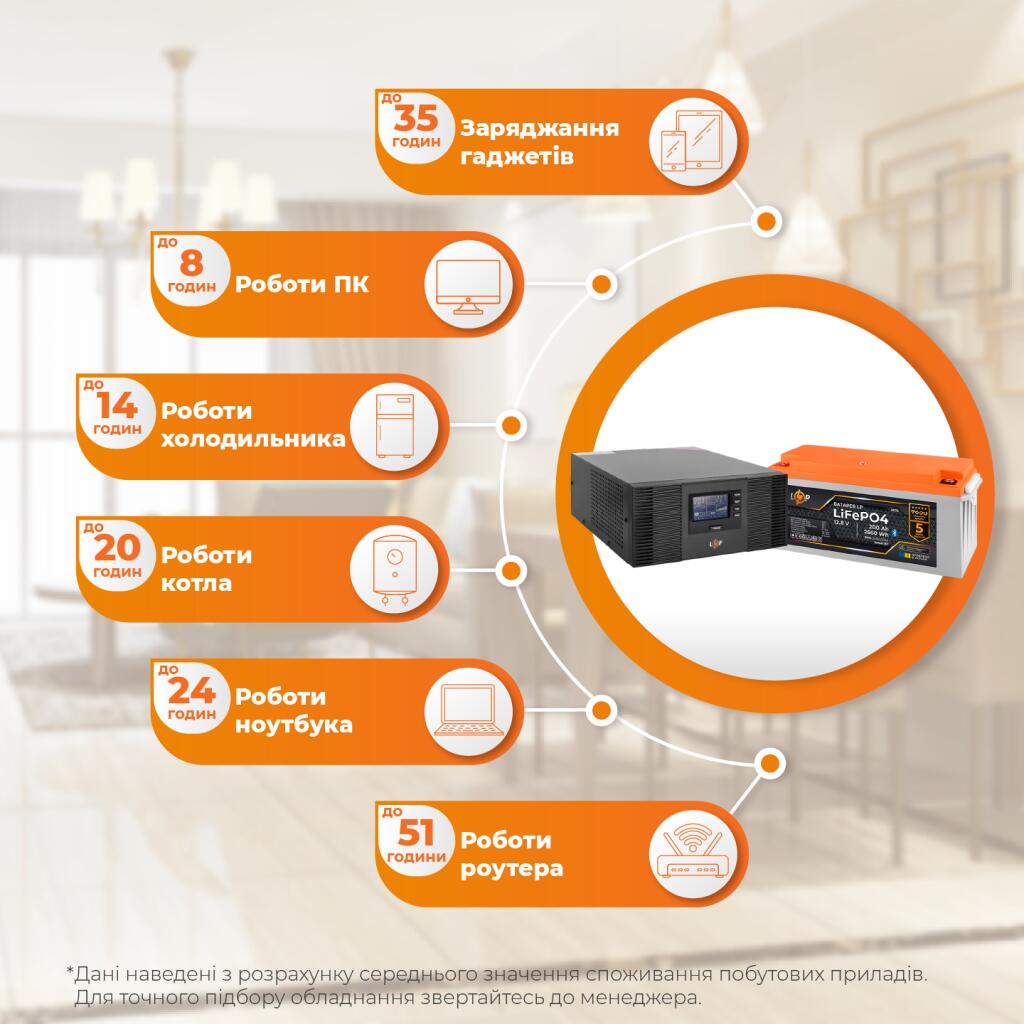 Комплект резервного живлення LogicPower B1500 + літієва (LiFePO4) батарея 2560Wh - Зображення 3