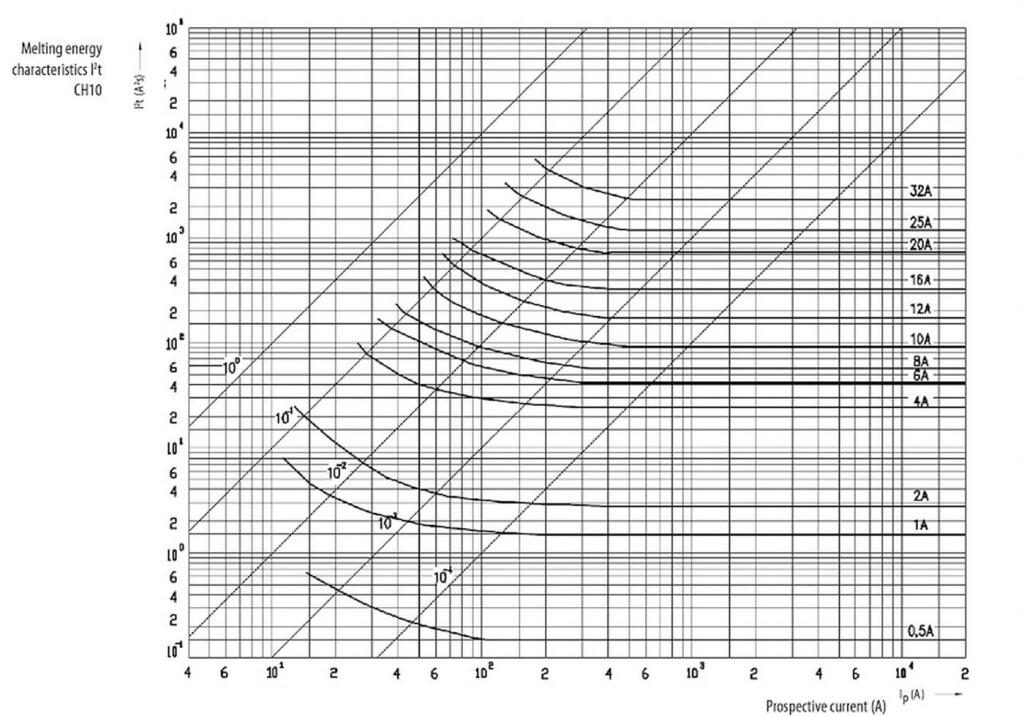 Предохранитель ETI CH10x38 gG 25A 500V (2651021) - Изображение 2