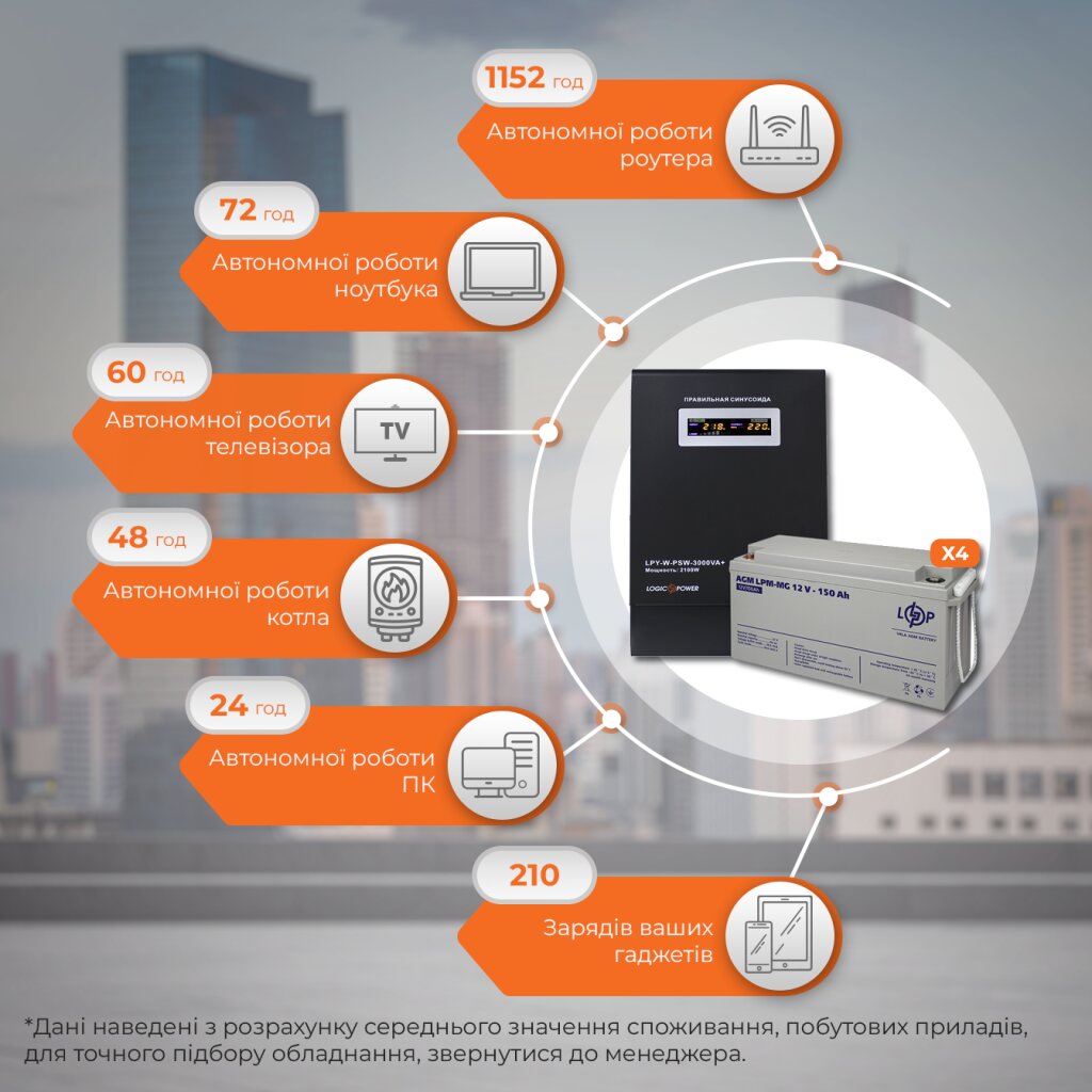 Комплект резервного живлення ДБЖ + мультигелева батарея (UPS W3000 + АКБ MG 7200Wh) - Изображение 3