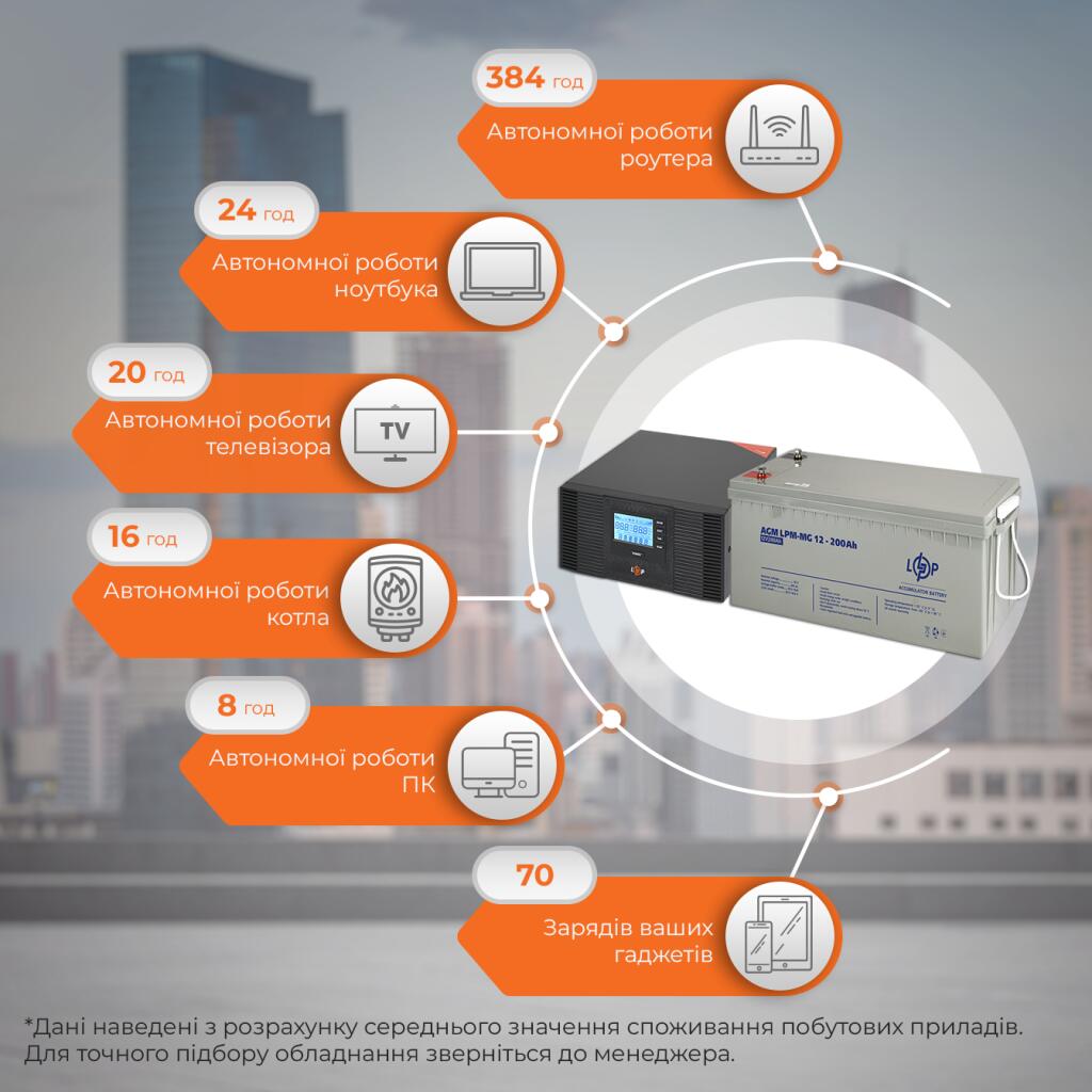 Комплект резервного живлення ДБЖ + мультигелева батарея (UPS B1500 + АКБ MG 2400W) - Зображення 3