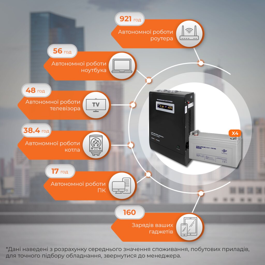 Комплект резервного живлення ДБЖ + мультигелева батарея (UPS W3000 + АКБ MG 5760Wh) - Изображение 3