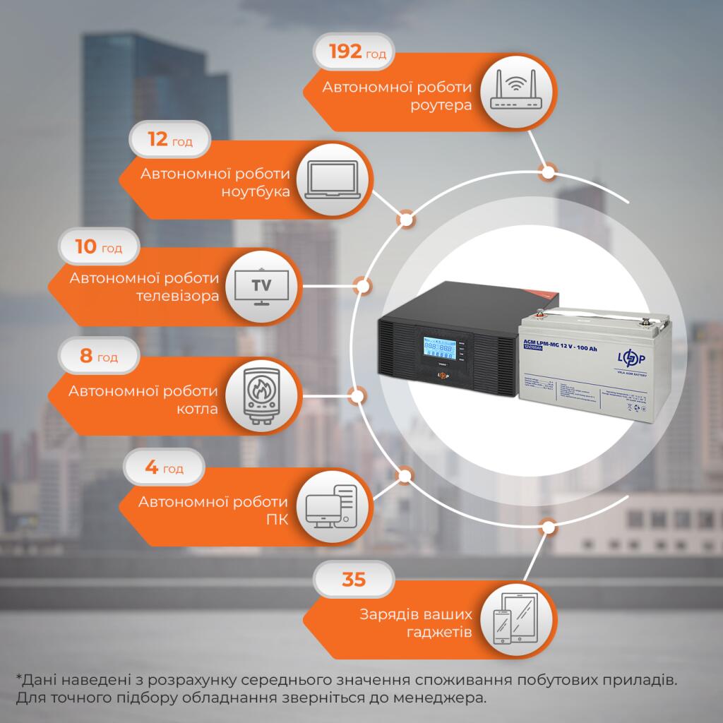 Комплект резервного живлення ДБЖ + мультигелева батарея (UPS B1500 + АКБ MG 1200W) - Зображення 3
