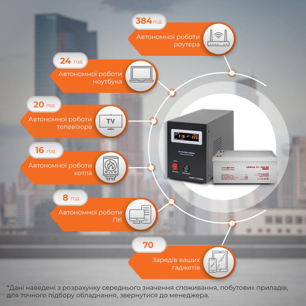 Комплект резервного живлення для котла і теплої підлоги LogicPower ДБЖ + гелева батарея (UPS B1000VA + АКБ GL 2400W) - Зображення 3