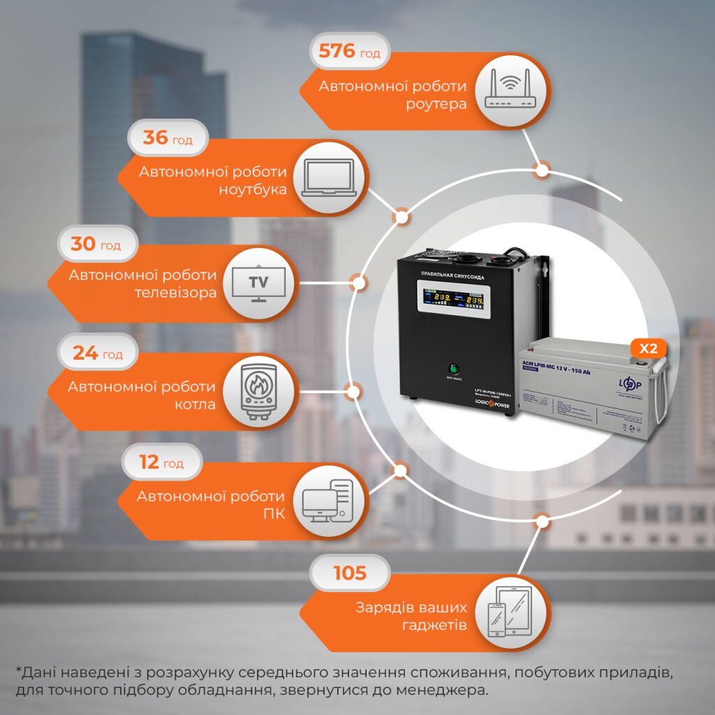 Комплект резервного живлення ДБЖ + мультигелева батарея (UPS W1500 + АКБ MG 3600Wh) - Изображение 3
