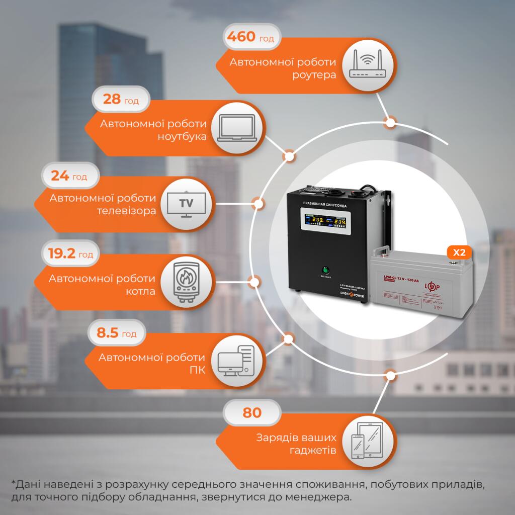 Комплект резервного живлення ДБЖ + гелева батарея (UPS W1500 + АКБ GL 2880W) - Зображення 3