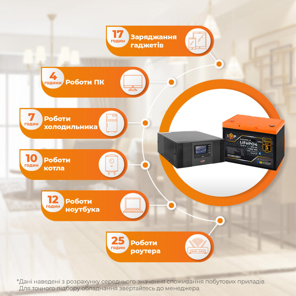 Комплект резервного живлення LogicPower B1500 + літієва (LiFePO4) батарея 1280Wh - Зображення 2